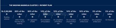 Project Image of 1579.0 - 1975.0 Sq.ft 3 BHK Villa for buy in The Magnolia Cluster 3