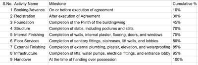 Haridarshan Krushnakunj Heights Construction Linked Payment (CLP) 1