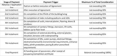 Kakkad Orion Construction Linked Payment (CLP) 1