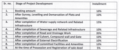 Project Image of 333.9 - 3248.44 Sq.ft Residential Plot Plot for buy in Riddhima Platinum Dream City
