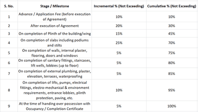 Samartha Prarthana CHSL Construction Linked Payment (CLP) 1