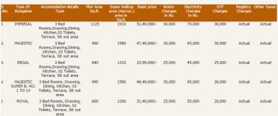 Project Image of 997.0 - 1910.0 Sq.ft 2 BHK Villa for buy in Indus Regency Phase II