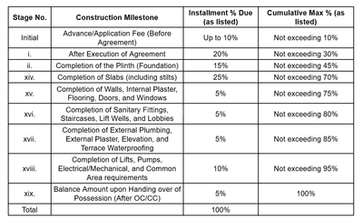 Shelar Supremus Construction Linked Payment (CLP) 1