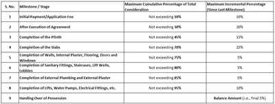 Tritan Parivar Construction Linked Payment (CLP) 1