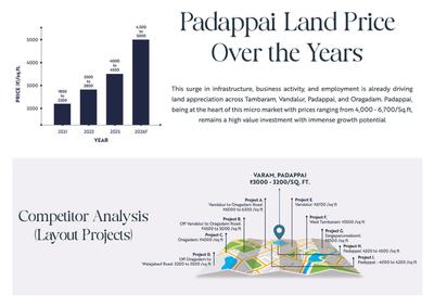 Image of 2400 Sq.ft Residential Plot / Land for sale in Stone And Acres Varam, Padappai, Chennai for Rs. 9650000